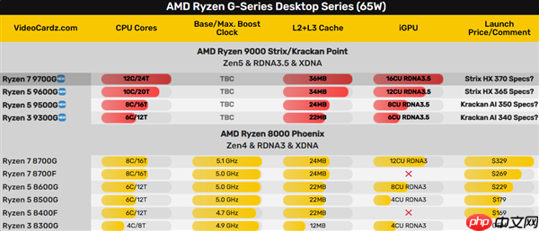AMD锐龙9000G APU果然没让我们失望！真的有Strix Point高端版本