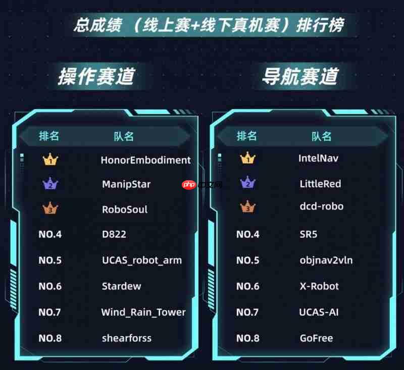 力压全球100+强队!荣耀机器人斩获IROS2025桃源挑战赛冠军