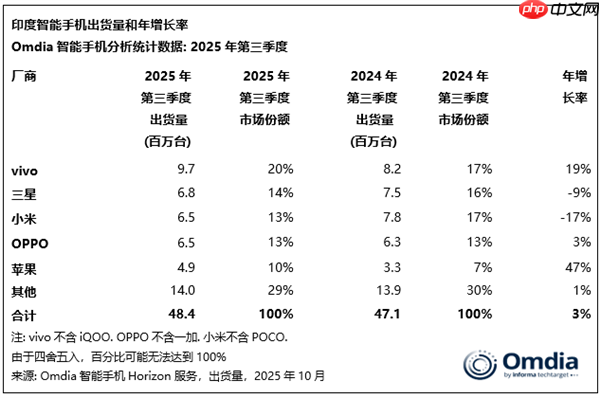 vivo蝉联印度手机第一名 甩远其他品牌