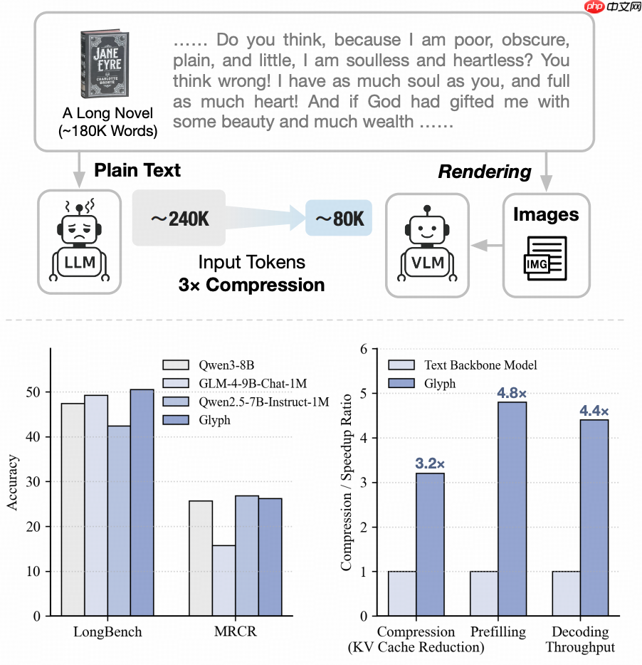 智谱提出 Glyph：通过视觉-文本压缩扩展上下文窗口