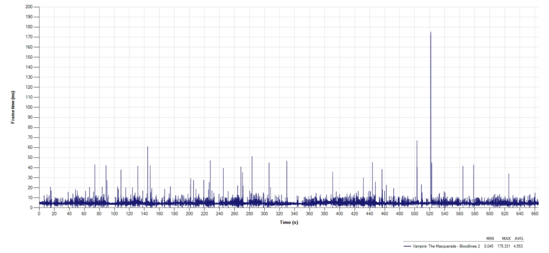 《吸血鬼：避世血族2》褒贬不一 外媒：五分之一时间在卡顿