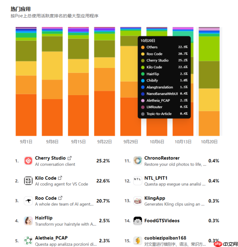 Poe 推出排行榜功能,实时更新 AI 模型和热门应用受欢迎程度