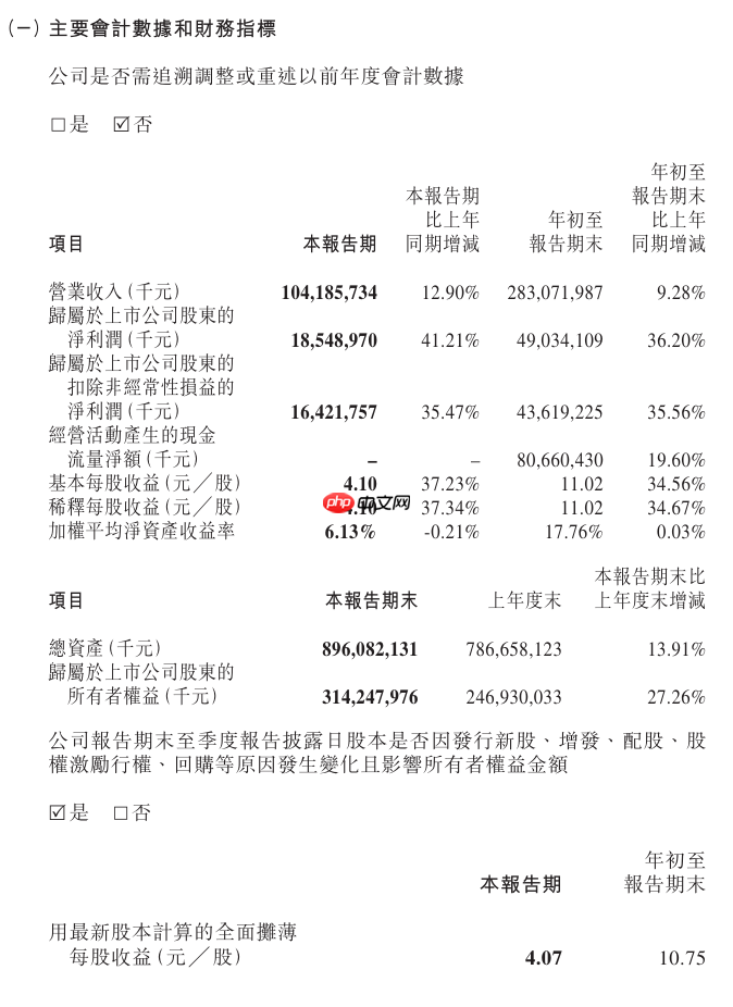 宁德时代：第三季度净利润为 185.49 亿元，同比增长 41.21%