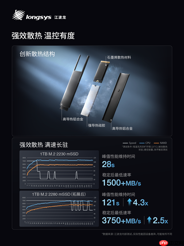 业内首款！江波龙集成封装mSSD发布：最大4TB、最高读速7400MB/s