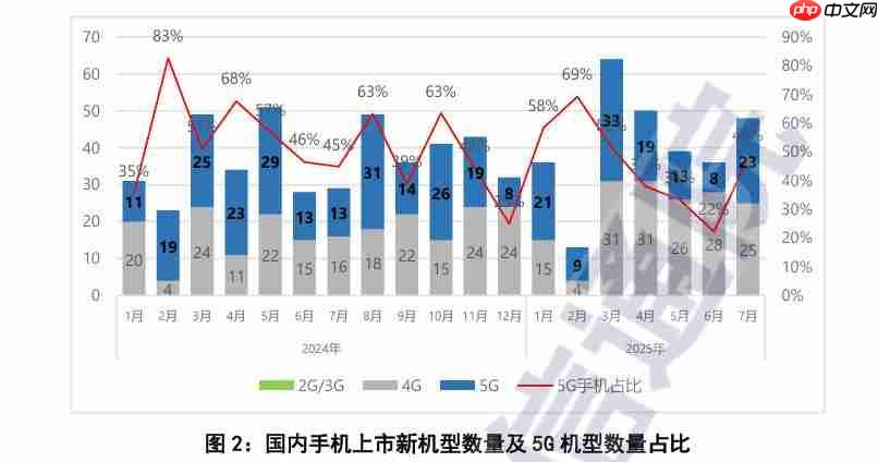 信通院：7月国内手机出货回升 5G机型仍为主力