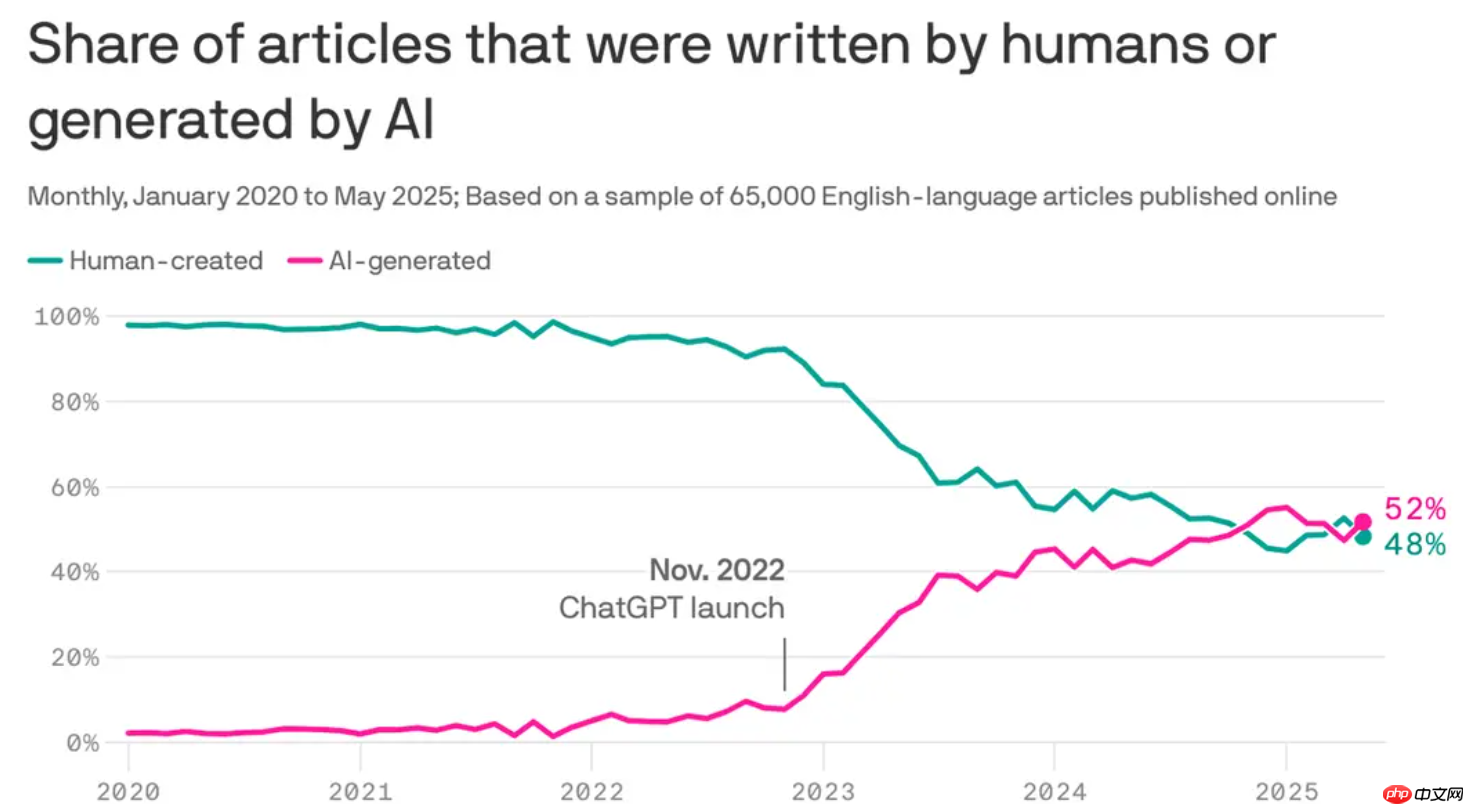 最新数据显示：网络上超过 50% 的文章是 AI 生成的