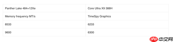 Intel旗舰酷睿Ultra X9 388H首次跑分：集显性能暴增50%追平RTX 3050！