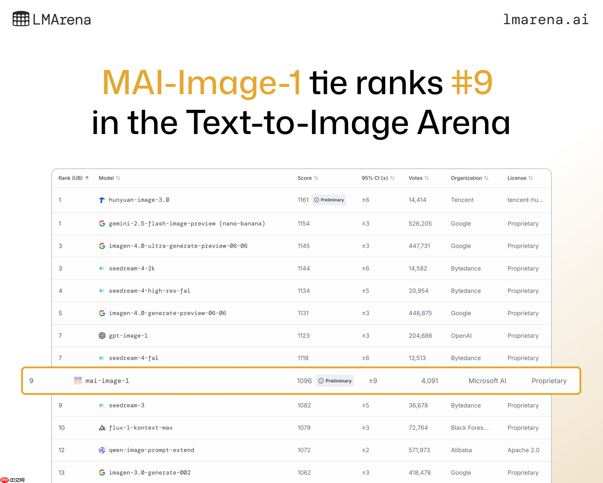 微软发布首款自主开发图像生成模型 MAI-Image-1