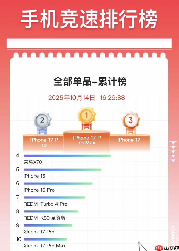 双11最新手机竞速排行榜：iPhone 17系列霸占前三