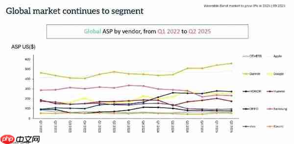 小米腕带设备出货量全球第一：领先华为、苹果