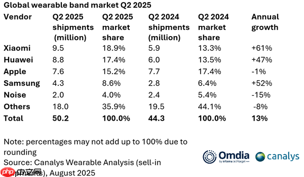 小米腕带设备出货量全球第一:领先华为、苹果