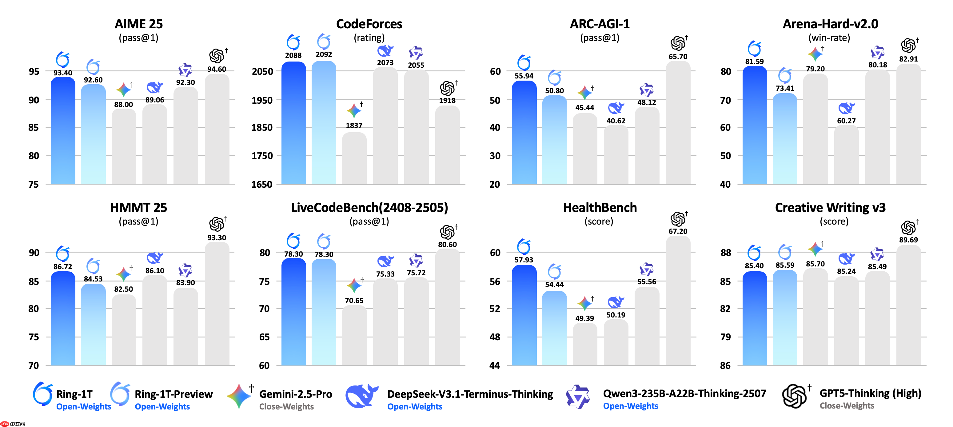 蚂蚁百灵大模型团队正式发布并开源万亿思考模型 Ring-1T