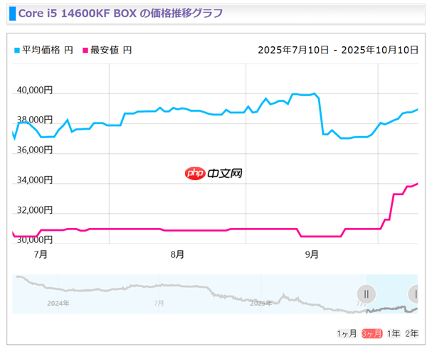 Intel 13/14代酷睿猛涨价！i5-14400F已上涨20%