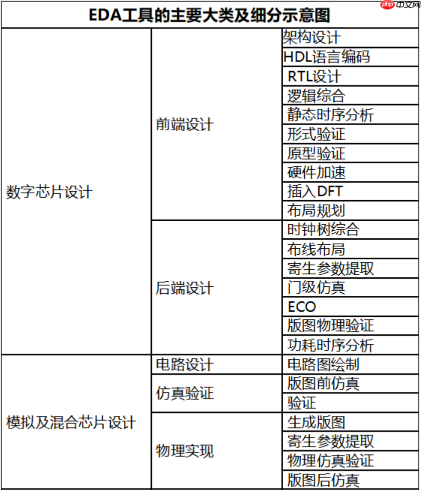 关于芯片设计的一些基本知识