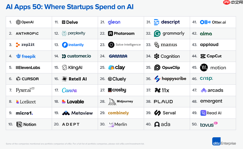 AI 创业公司的新秀：a16z 揭示前 50 名潜力股