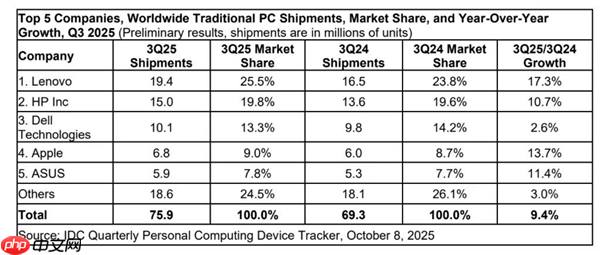 拿下PC市场超1/4份额：联想稳居全球第一！