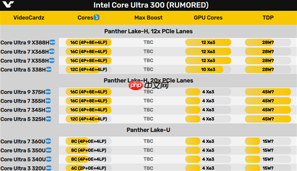 Intel Panther Lake 12款型号全曝光：三大子系列 刀法精准