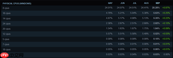 Steam最新硬件调查：AMD CPU份额创新高！8GB显卡越来越少