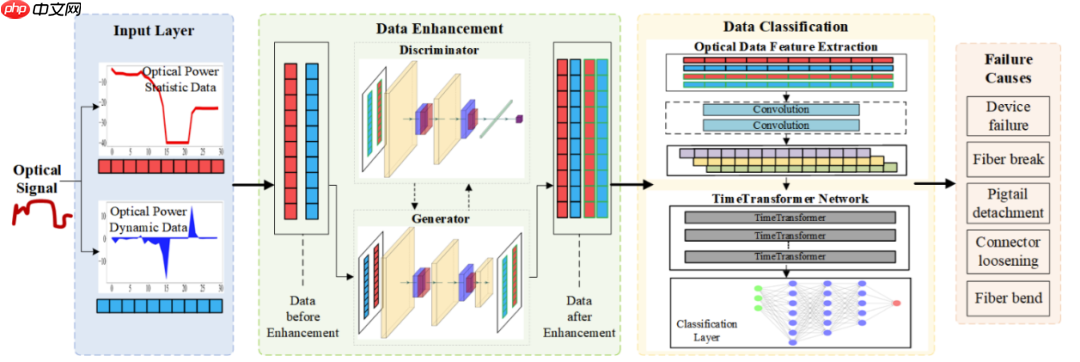 秒级定位光网络故障，中国移动用 AI 判断光纤中断、接口松动等问题