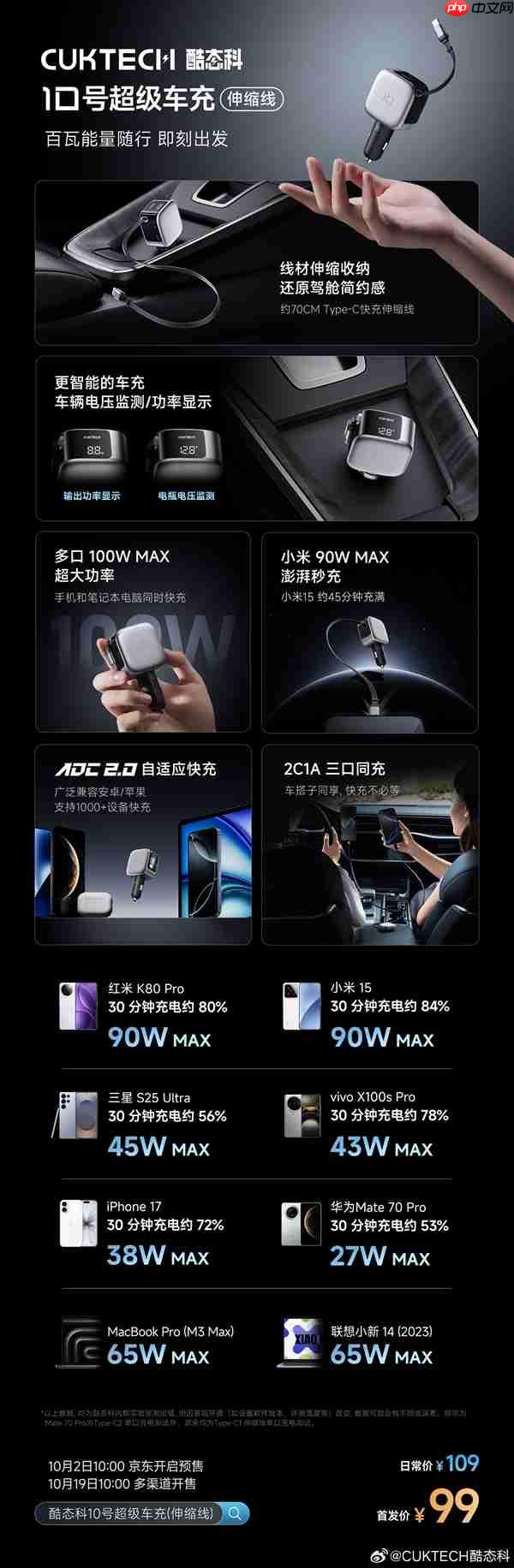 2C1A接口、100W快充！酷态科10号超级车充伸缩线预售：99元