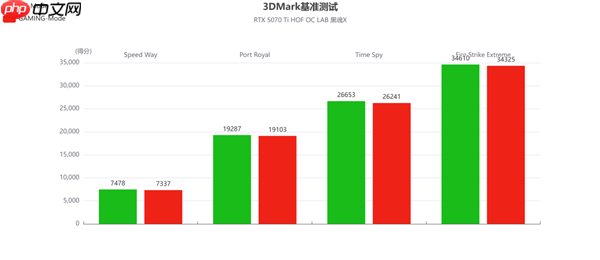 影驰RTX 5070 Ti HOF OC LAB黑魂X评测|纯黑哑光 旗舰性能
