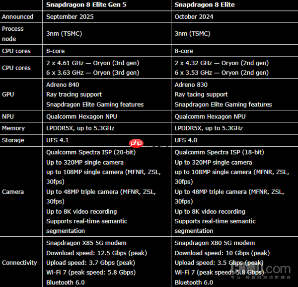 第五代骁龙8至尊版跑分对比上代：安兔兔成绩提升40%