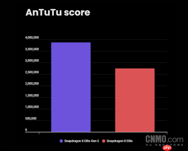 第五代骁龙8至尊版跑分对比上代：安兔兔成绩提升40%