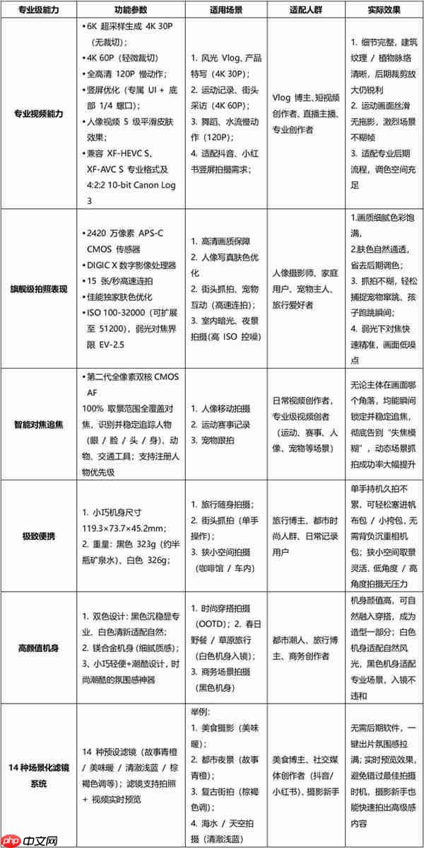 2025双修微单标杆！佳能R50V：6K超采样视频+2420万像素拍照  全能无短板
