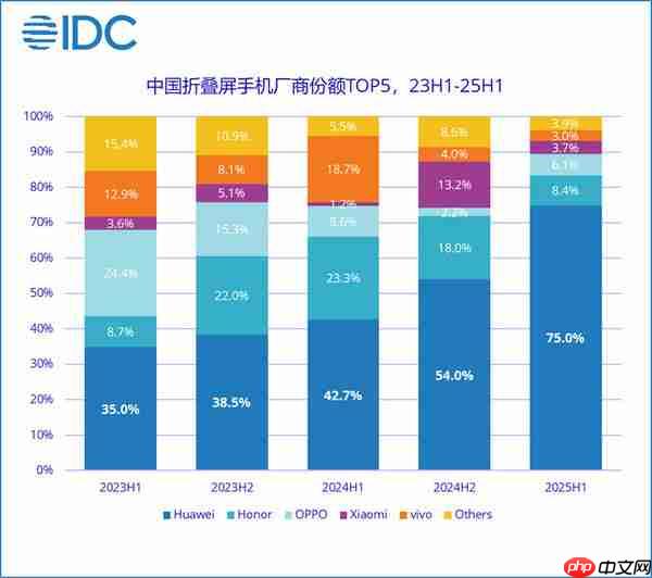 华为手机迭代规律曝光:大迭代数字递增 小迭代后缀s