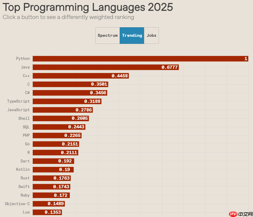 IEEE Spectrum 2025：AI 是否意味着顶级编程语言的终结
