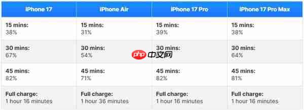 iPhone 17全系充电实测：电池容量变大反而充得更快
