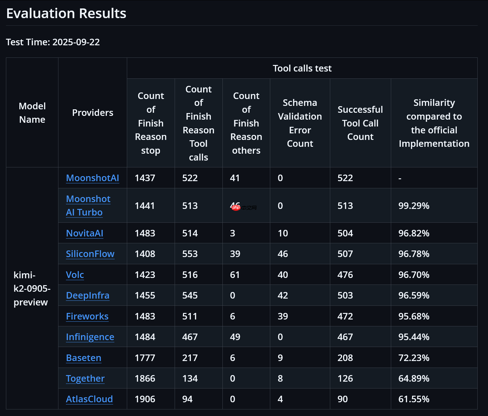 月之暗面开源 K2 Vendor Verifier，用于评估 API 供应商的调用能力