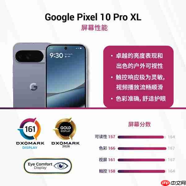谷歌Pixel 10系列DXO屏幕测试成绩出炉 拿下全球第一