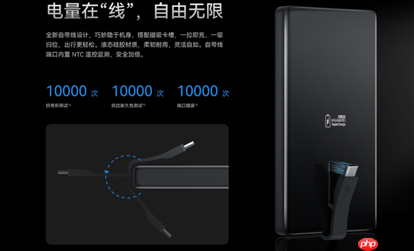 399元 华为首款100W自带线充电宝开售：12000mAh旗舰手机电芯 3C认证
