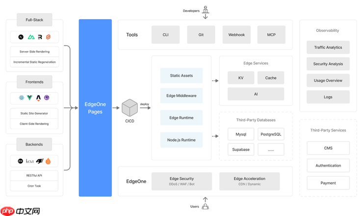 新一代边缘全栈开发平台！EdgeOne Pages 全面升级，加速 AI 开发部署