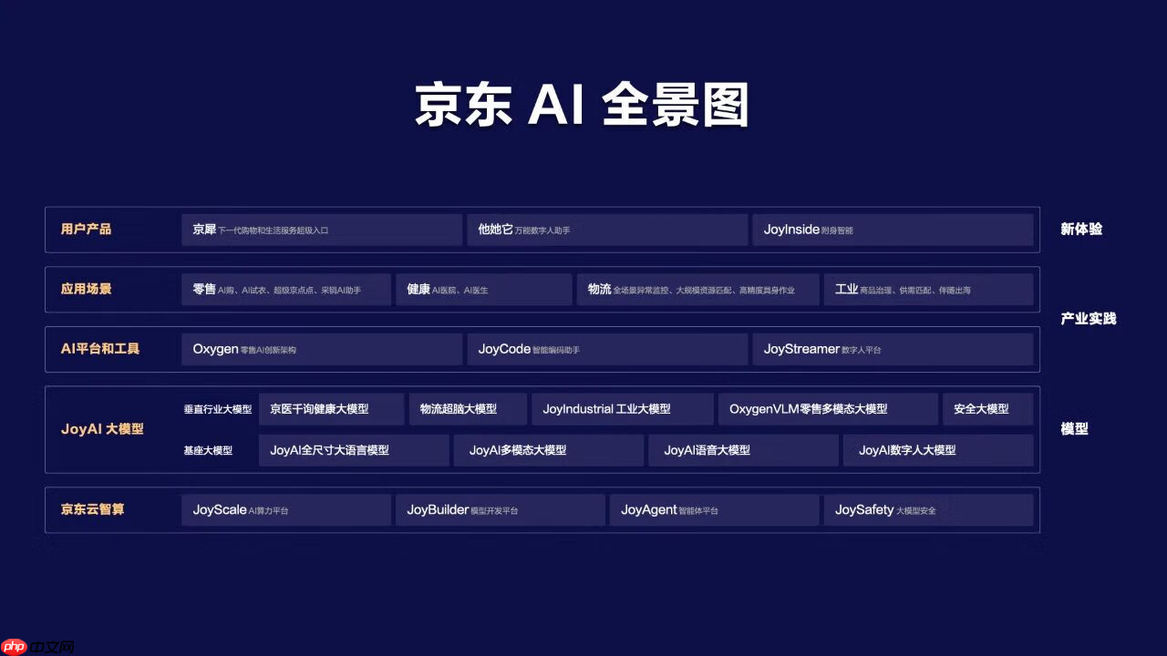 京东公布 AI 全景图，未来三年持续投入人工智能生态