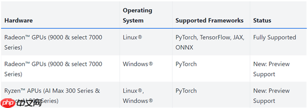 AMD与CUDA竞争重要一步！ROCm 6.4.4发布：为Windows上RX 90/70带来PyTorch