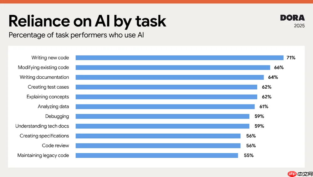 谷歌发布最新 DORA 报告，揭示开发者如何使用 AI