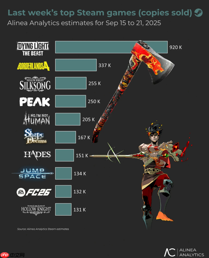 《消逝的光芒：困兽》销量突破150万份 Steam平台超百万！