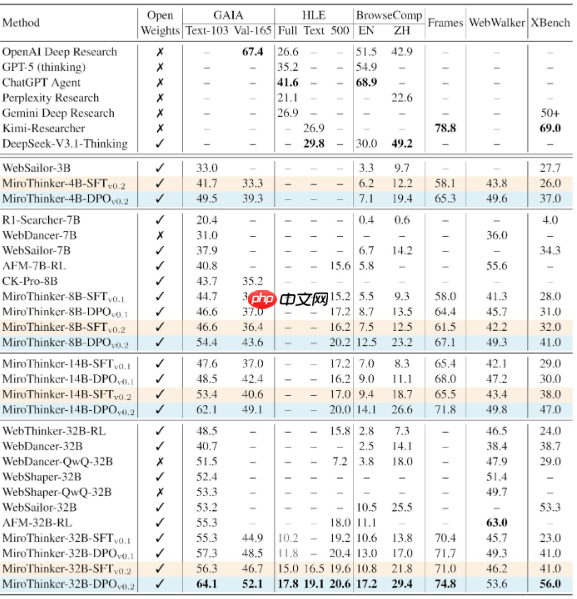 陈天桥重出江湖？打造了"全球顶尖的预测型大模型"MiroMind