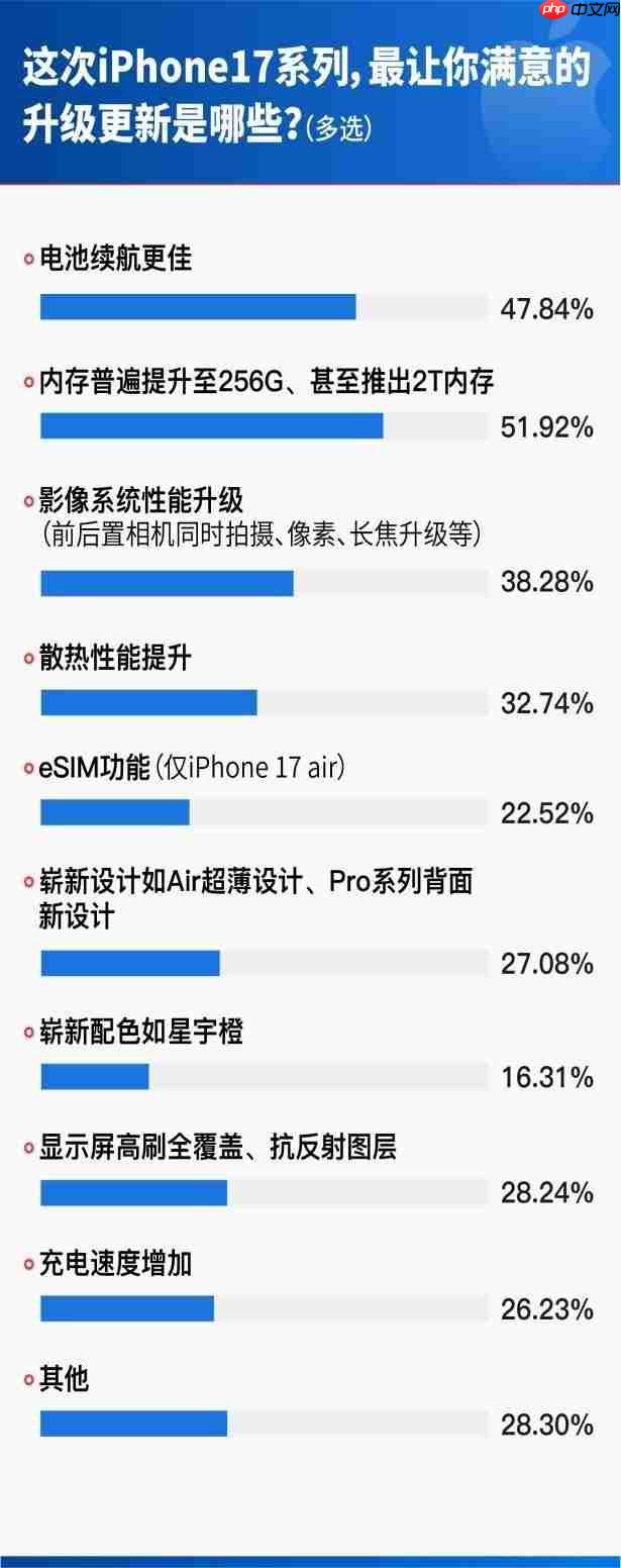 iPhone17首销调研：62.32%用户首选Pro机型，512GB为最受欢迎存储版本