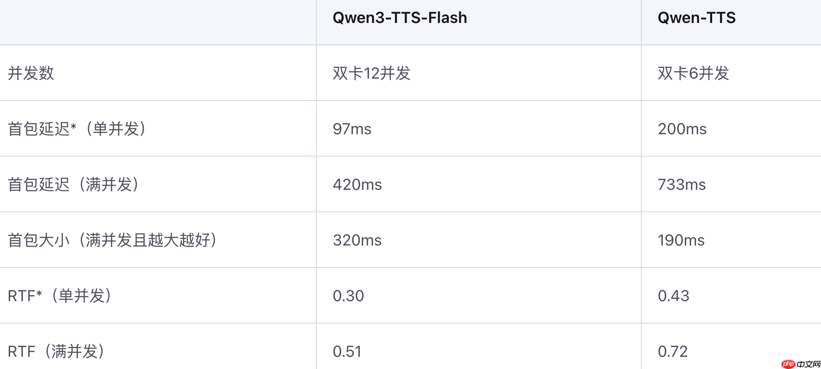 阿里通义发布旗舰语音合成模型 Qwen3-TTS-Flash