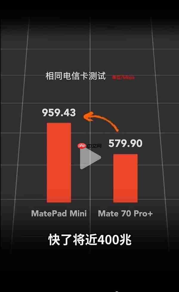 华为MatePad Mini/Mate 70 Pro+网速对比：平板在电信网络下优势明显