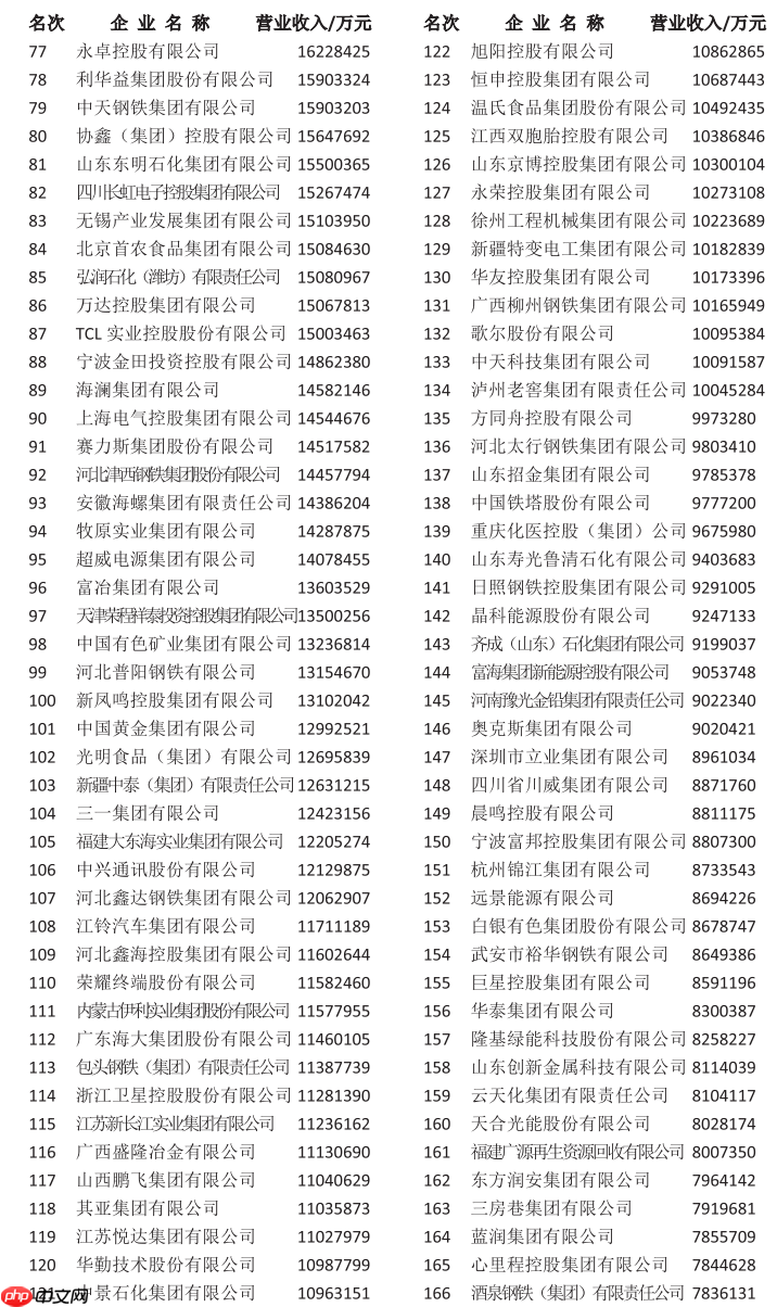 2025 中国制造业企业 500 强公布：中石化第一，华为、比亚迪前十
