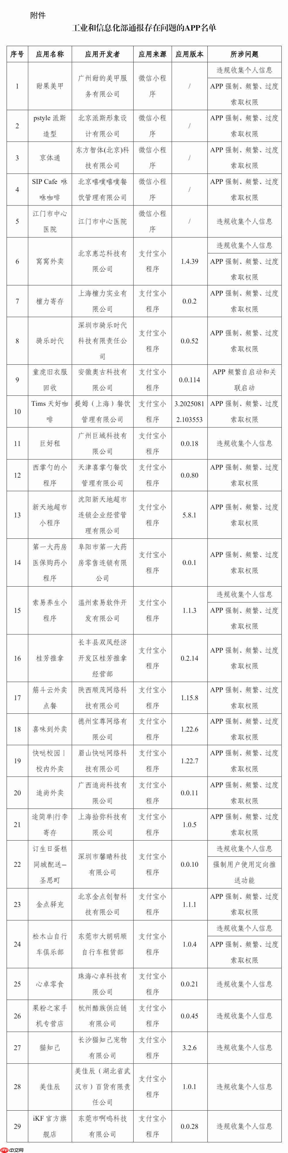 工信部通报 29 款存在侵害用户权益行为的 App