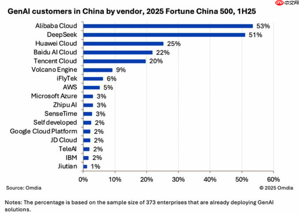 国内 500 强企业 GenAI 采用率达 74.6%