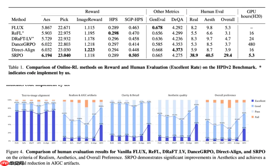腾讯混元公布 SRPO 技术,解决大模型生图“过油”问题