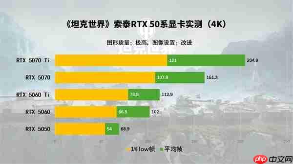 《坦克世界》都出2.0了你还在用老显卡玩游戏 RTX 50显卡系实测推荐