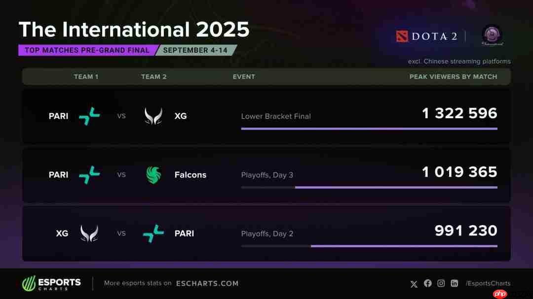 峰值观众突破177万！TI14创年度第一 跻身历史第三