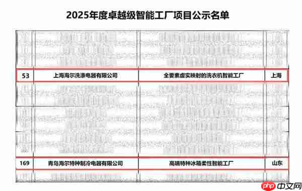 海尔智家2座工厂入选工信部“卓越级智能工厂”